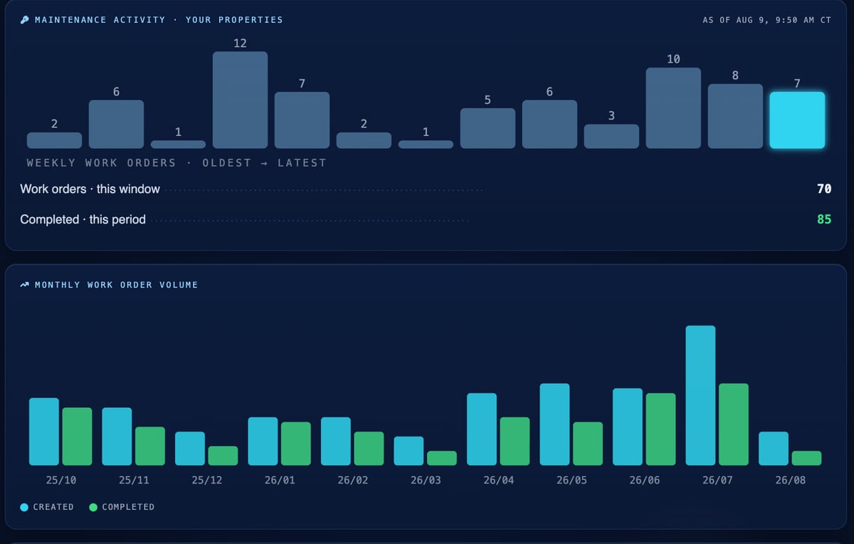 Maintenance panel: weekly work order volume and monthly repair costs