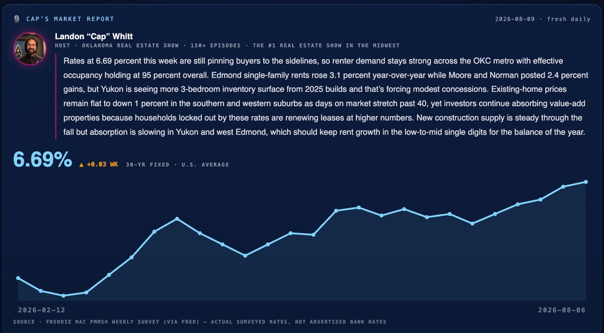Market panel: mortgage rate trend and OKC rent growth versus national benchmarks